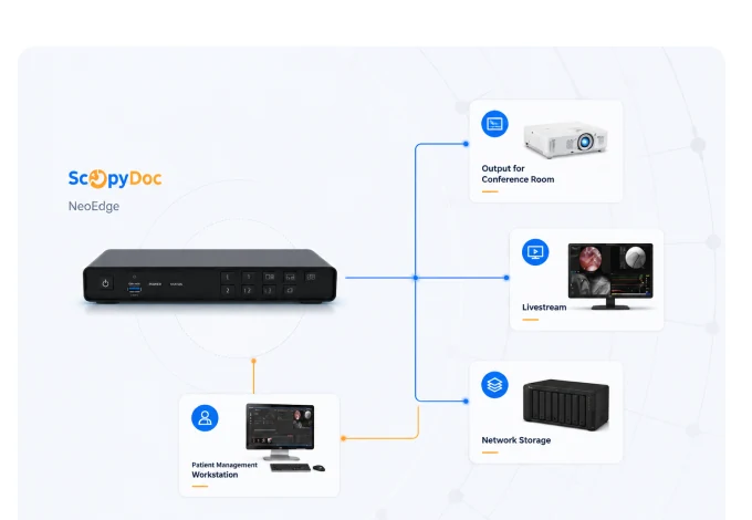 ScopyDoc NeoEdge device with conference room and live stream outputs