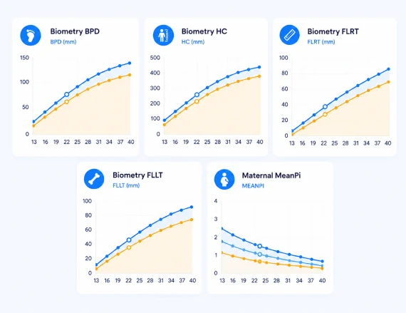 SonoDoc SR biometry charts (BPD, HC, FLRT, FLLT, Maternal MeanPi)